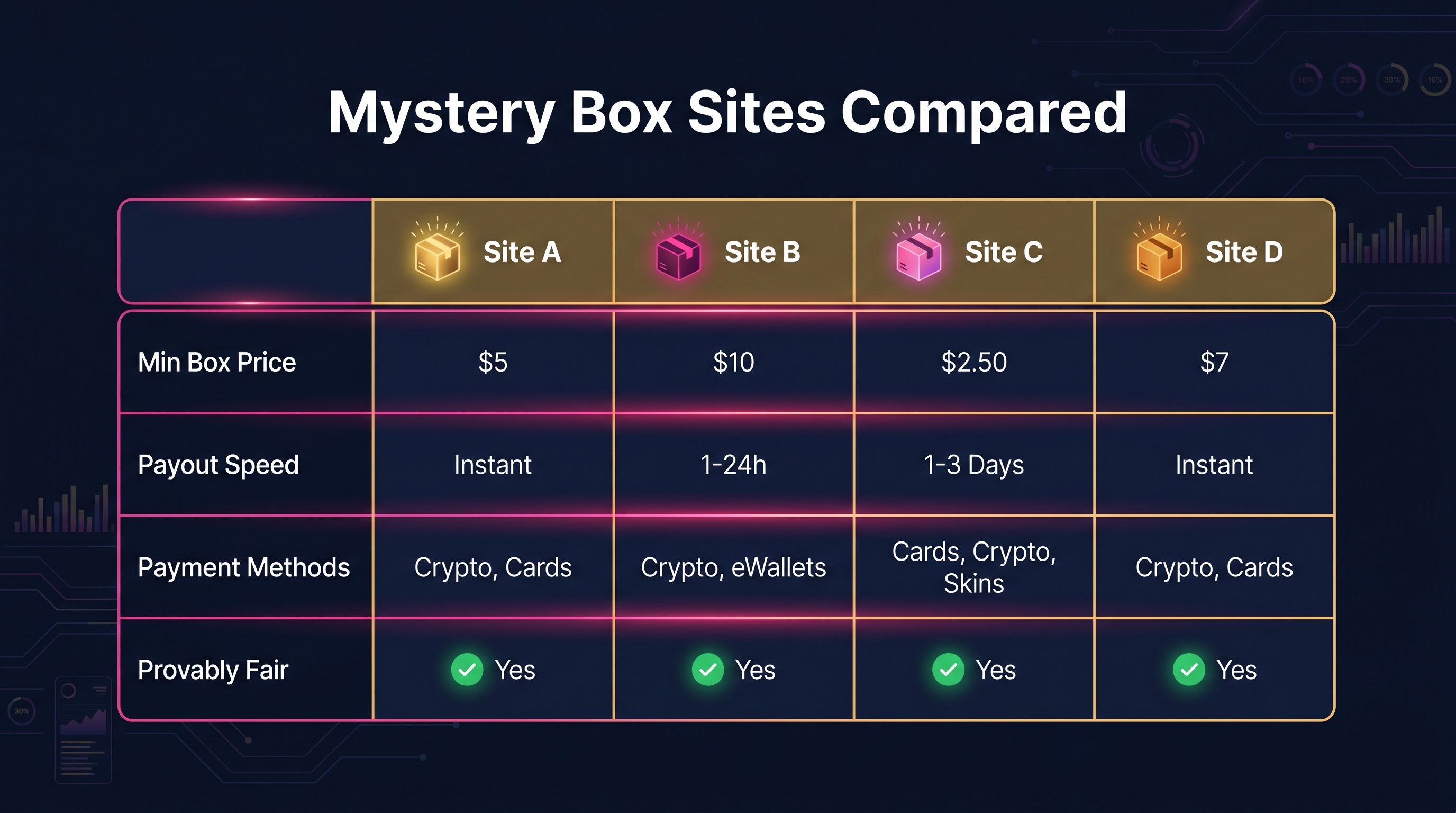 Comparison table of mystery box sites by odds, price and payout speed