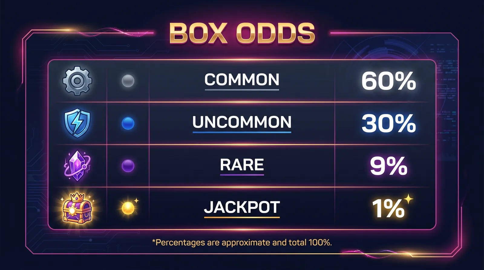 Illustration of an example odds table: common 60 percent, uncommon 30 percent, rare 9 percent, jackpot 1 percent