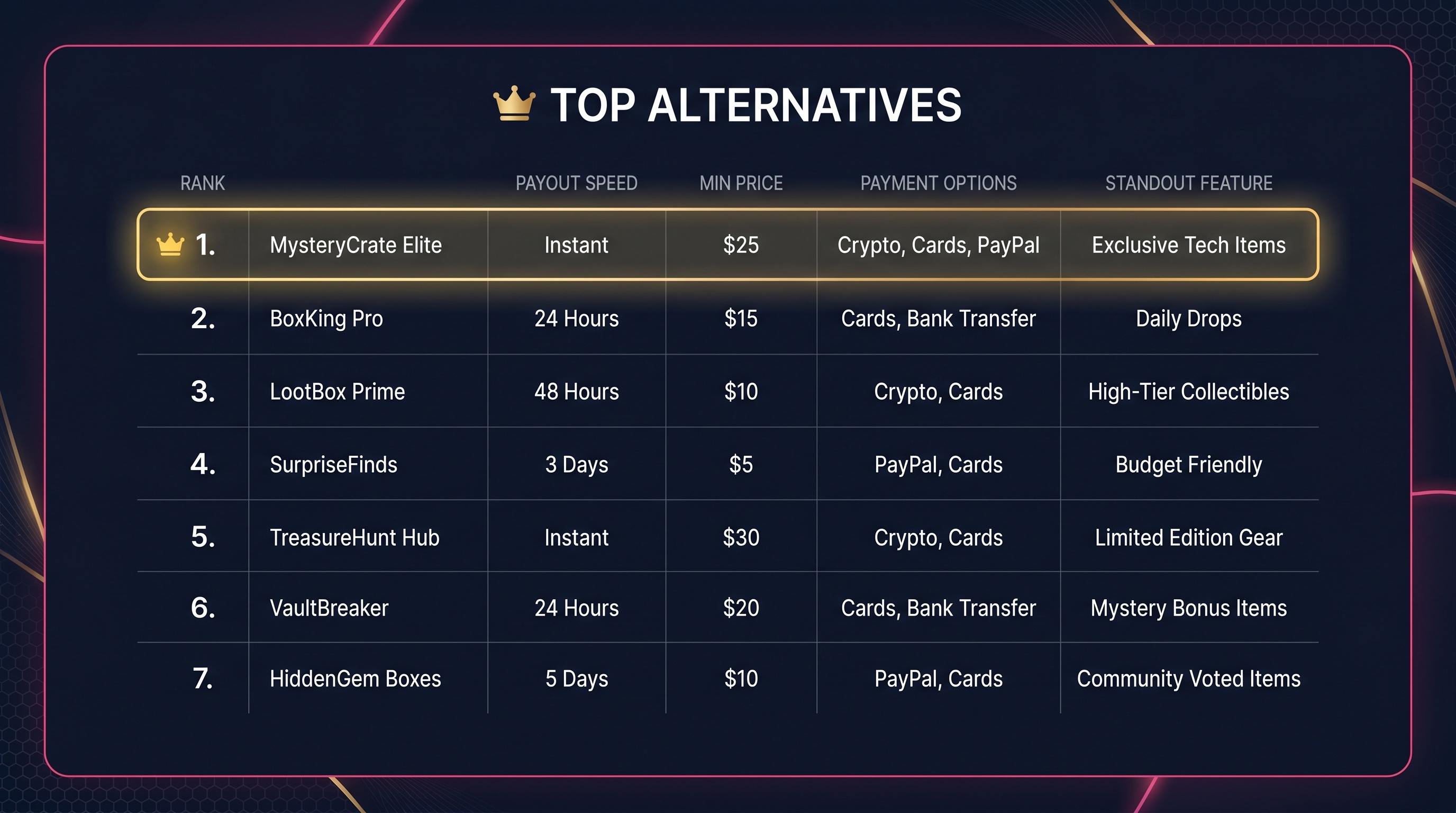 Comparison table of packdraw alternatives by payout speed and minimum box price