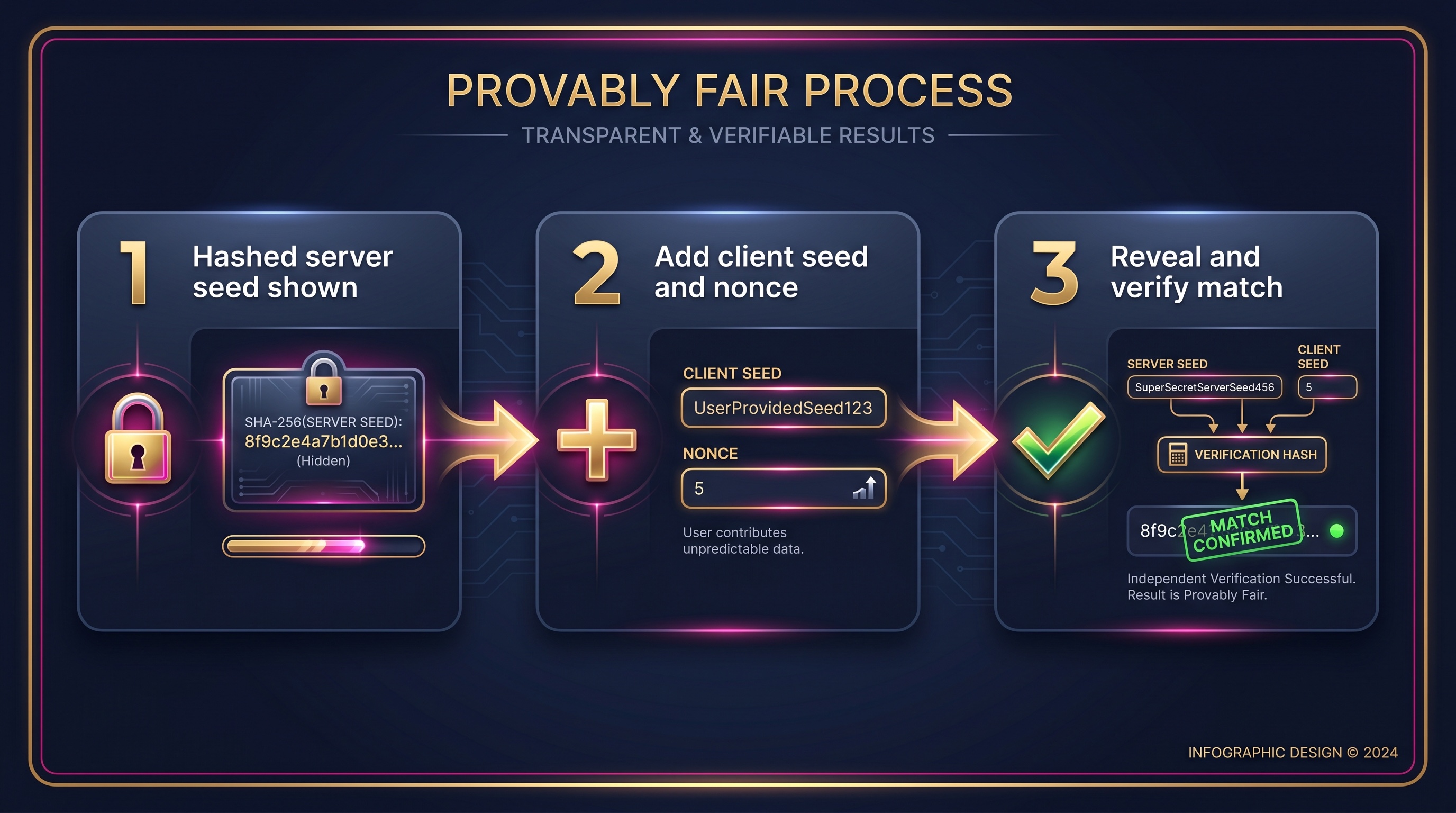 Provably fair verification steps with server seed, client seed and nonce